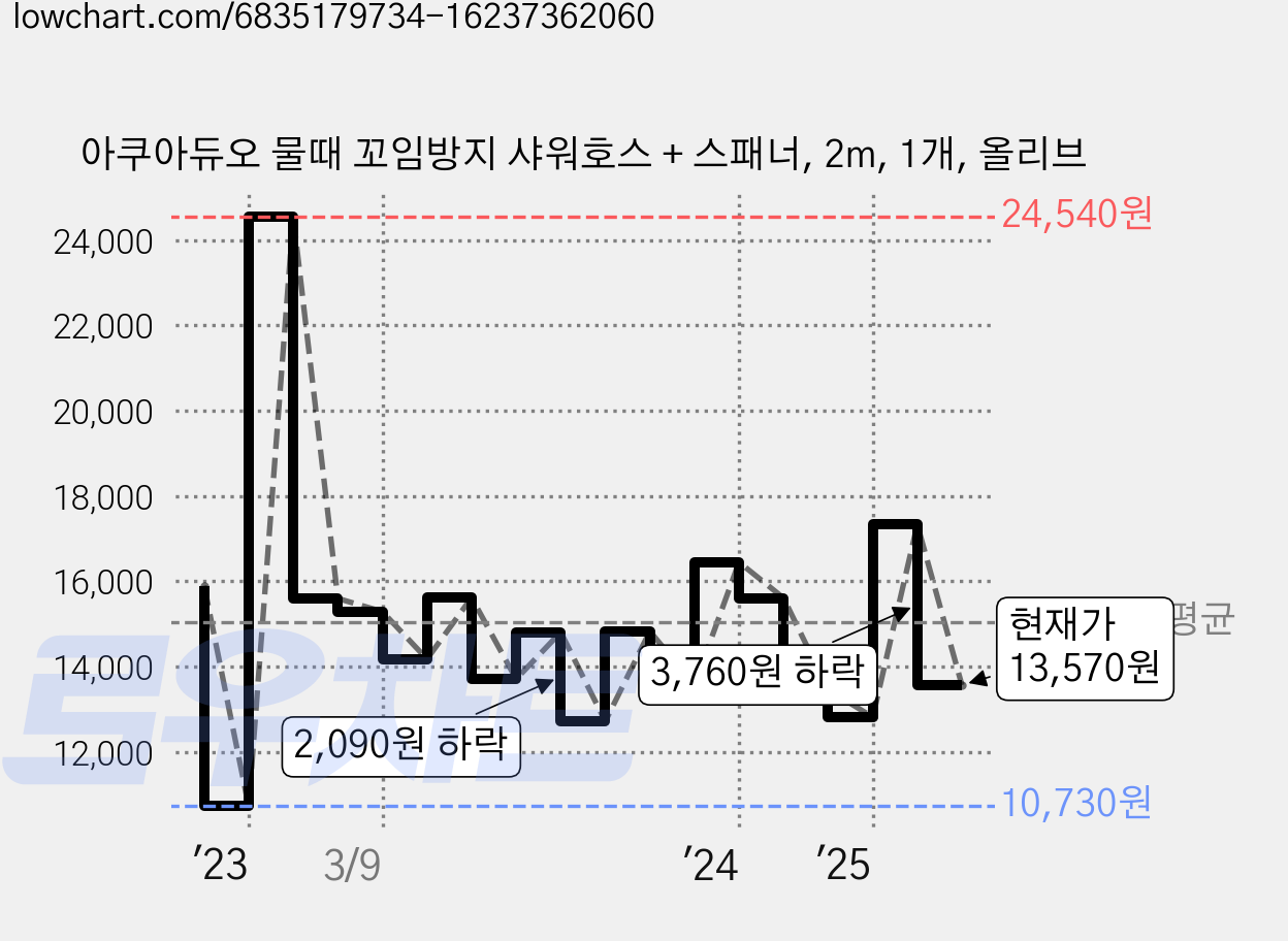 아쿠아듀오 물때 꼬임방지 샤워호스 + 스패너, 2m, 1개, 올리브 가격 변동 차트, 현재가 13,570원, 관측 최저가 10,730원