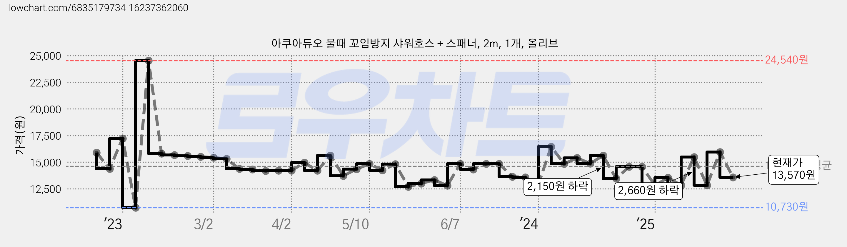 아쿠아듀오 물때 꼬임방지 샤워호스 + 스패너, 2m, 1개, 올리브 가격 변동 차트, 현재가 13,570원, 관측 최저가 10,730원