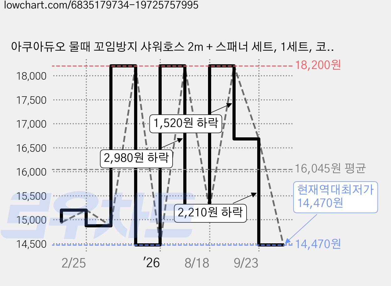 아쿠아듀오 물때 꼬임방지 샤워호스 2m + 스패너 세트, 1세트, 코발트블루(샤워호스) 가격 변동 차트, 현재가 14,470원, 역대최저가