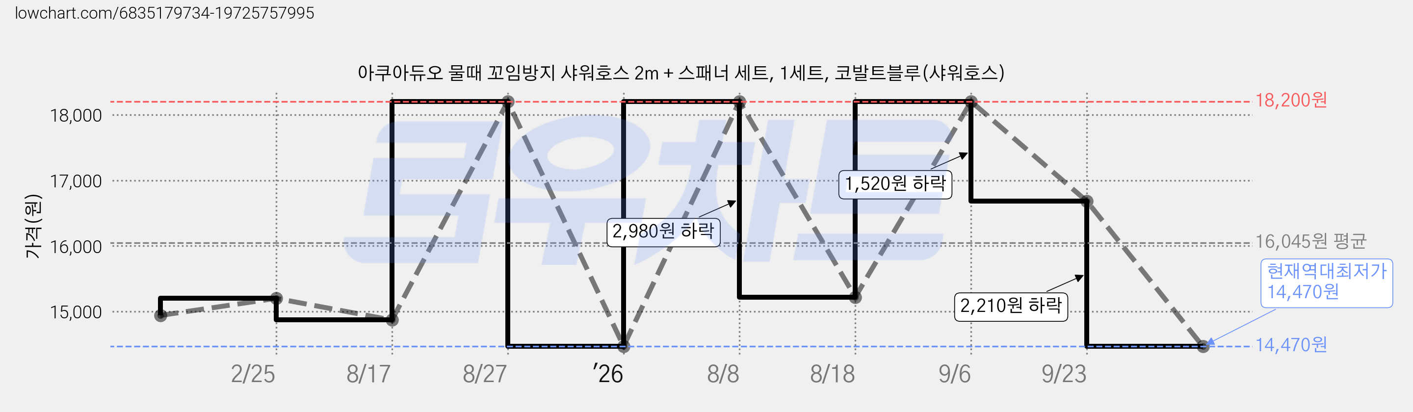 아쿠아듀오 물때 꼬임방지 샤워호스 2m + 스패너 세트, 1세트, 코발트블루(샤워호스) 가격 변동 차트, 현재가 14,470원, 역대최저가