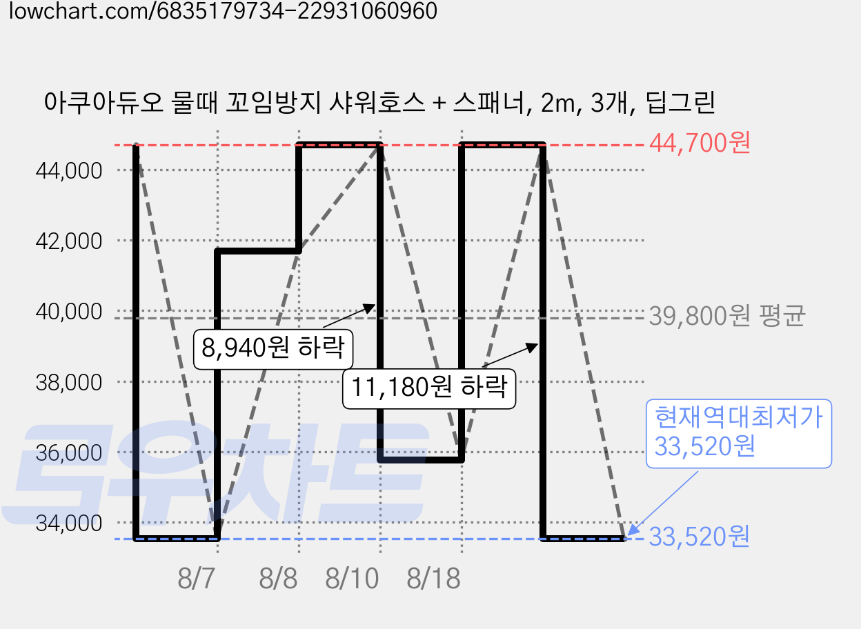 아쿠아듀오 물때 꼬임방지 샤워호스 + 스패너, 2m, 3개, 딥그린 가격 변동 차트, 현재가 33,520원, 역대최저가