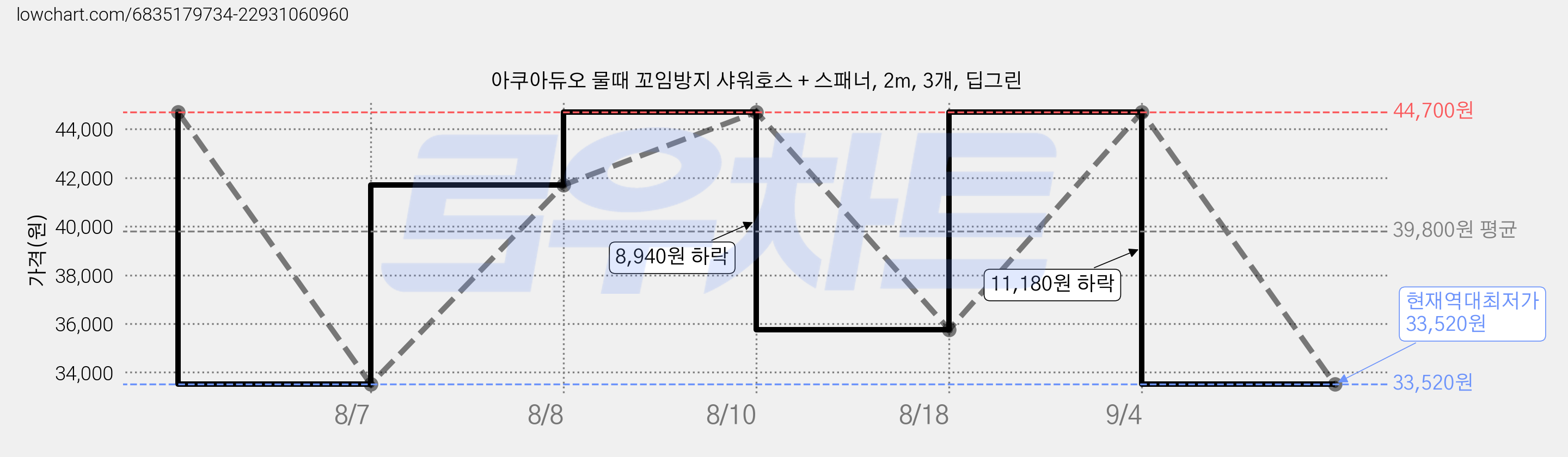 아쿠아듀오 물때 꼬임방지 샤워호스 + 스패너, 2m, 3개, 딥그린 가격 변동 차트, 현재가 33,520원, 역대최저가