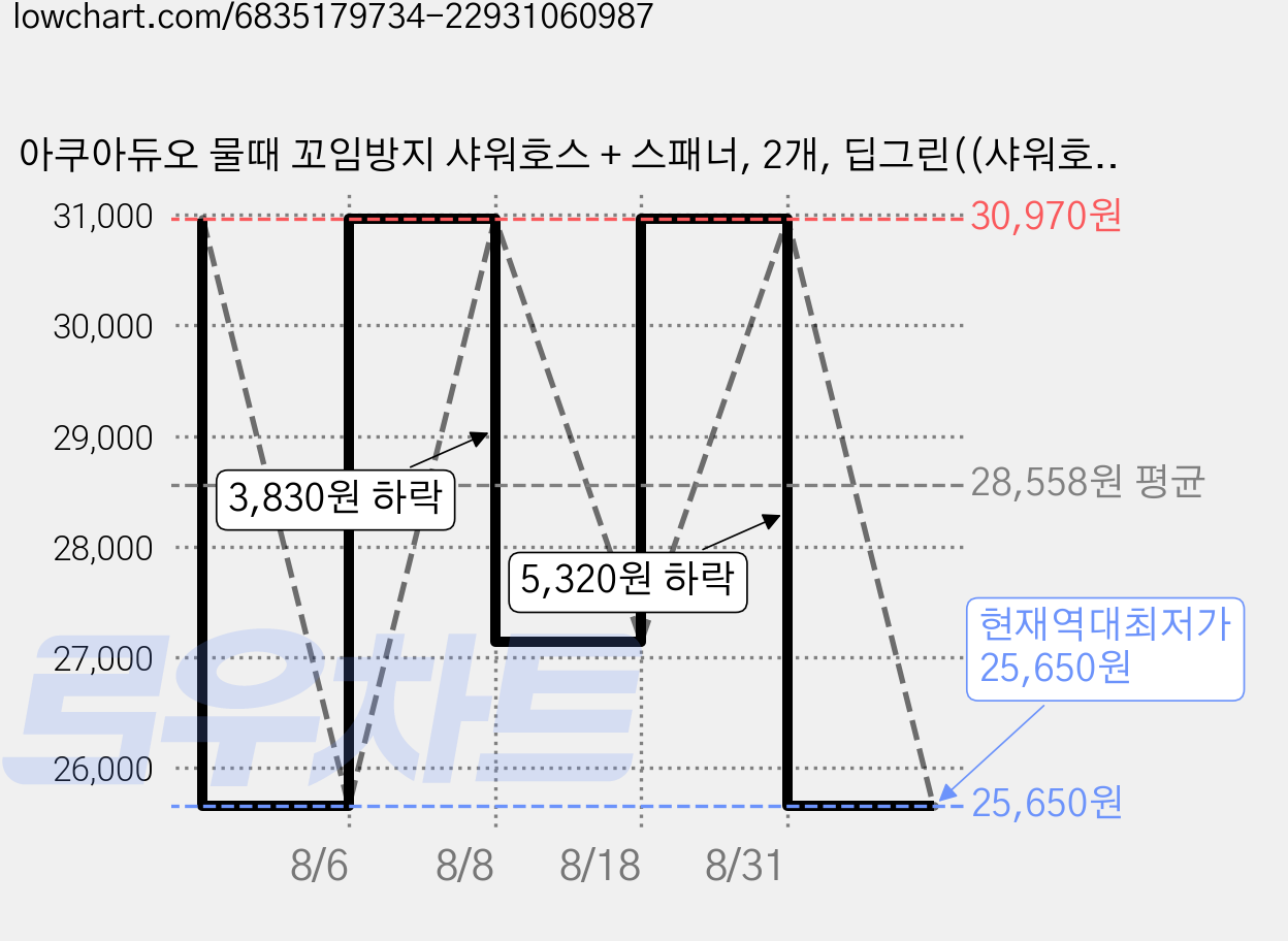 아쿠아듀오 물때 꼬임방지 샤워호스 + 스패너, 2개, 딥그린((샤워호스)) 가격 변동 차트, 현재가 25,650원, 역대최저가