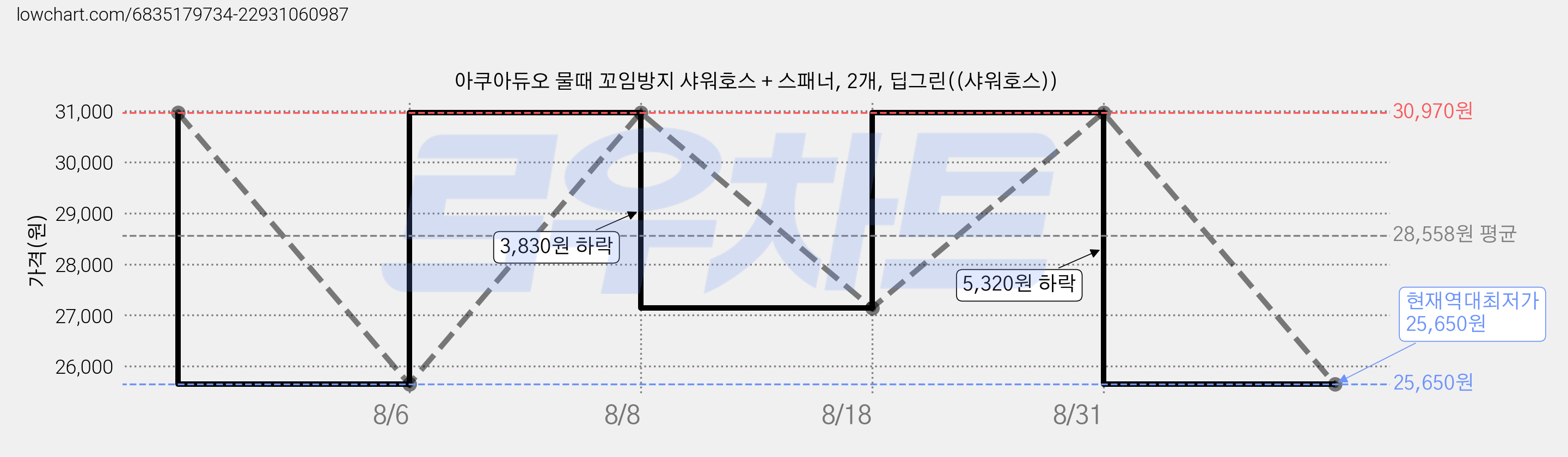아쿠아듀오 물때 꼬임방지 샤워호스 + 스패너, 2개, 딥그린((샤워호스)) 가격 변동 차트, 현재가 25,650원, 역대최저가