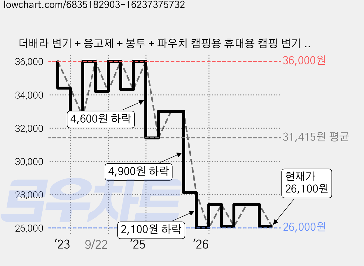더배라 변기 + 응고제 + 봉투 + 파우치 캠핑용 휴대용 캠핑 변기 노지 차박 야외 이동식 간이 접이식 화장실, 그레이, 1개 가격 변동 차트, 현재가 26,100원, 관측 최저가 26,000원