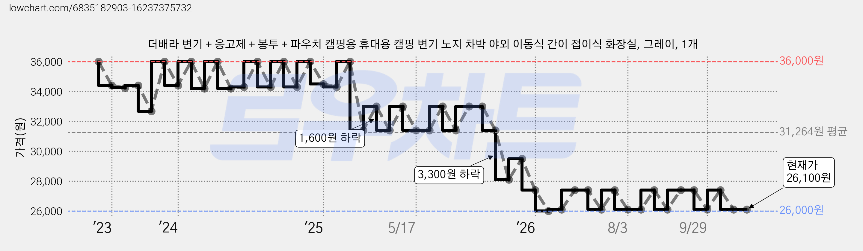 더배라 변기 + 응고제 + 봉투 + 파우치 캠핑용 휴대용 캠핑 변기 노지 차박 야외 이동식 간이 접이식 화장실, 그레이, 1개 가격 변동 차트, 현재가 26,100원, 관측 최저가 26,000원