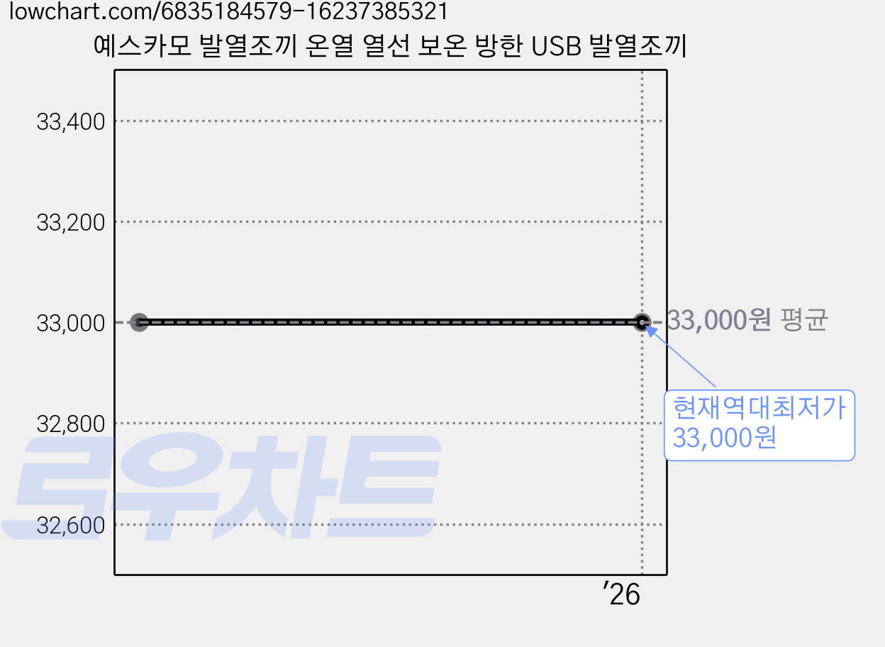 예스카모 발열조끼 온열 열선 보온 방한 USB 발열조끼 가격 변동 차트, 현재가 33,000원, 역대최저가