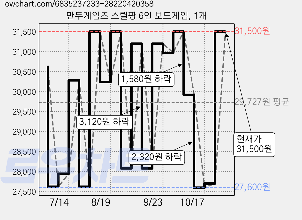 만두게임즈 스릴팡 6인 보드게임, 1개 가격 변동 차트, 현재가 31,500원, 관측 최저가 27,600원
