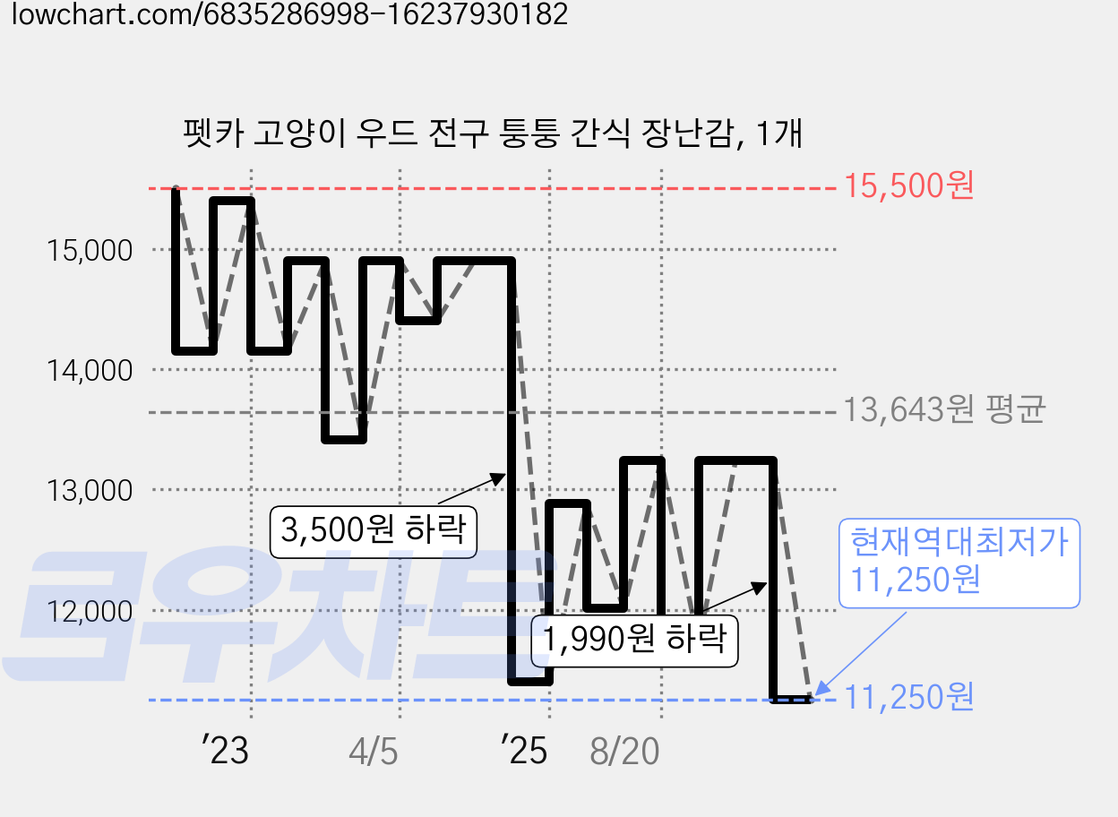 펫카 고양이 우드 전구 퉁퉁 간식 장난감, 1개 가격 변동 차트, 현재가 11,250원, 역대최저가