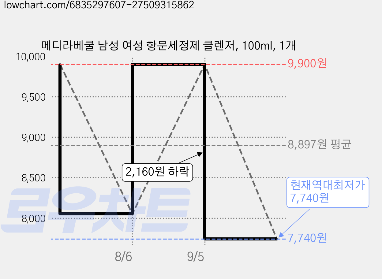 메디라베쿨 남성 여성 항문세정제 클렌저, 100ml, 1개 가격 변동 차트, 현재가 7,740원, 역대최저가