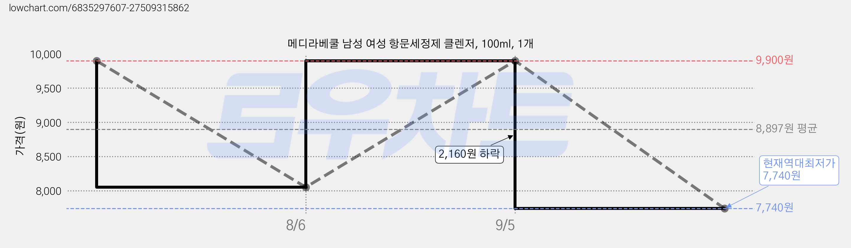 메디라베쿨 남성 여성 항문세정제 클렌저, 100ml, 1개 가격 변동 차트, 현재가 7,740원, 역대최저가