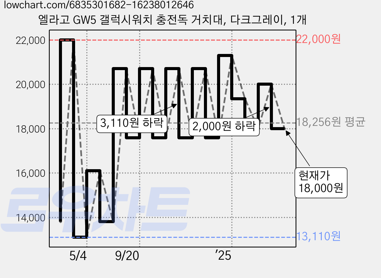 엘라고 GW5 갤럭시워치 충전독 거치대, 다크그레이, 1개 가격 변동 차트, 현재가 18,000원, 관측 최저가 13,110원