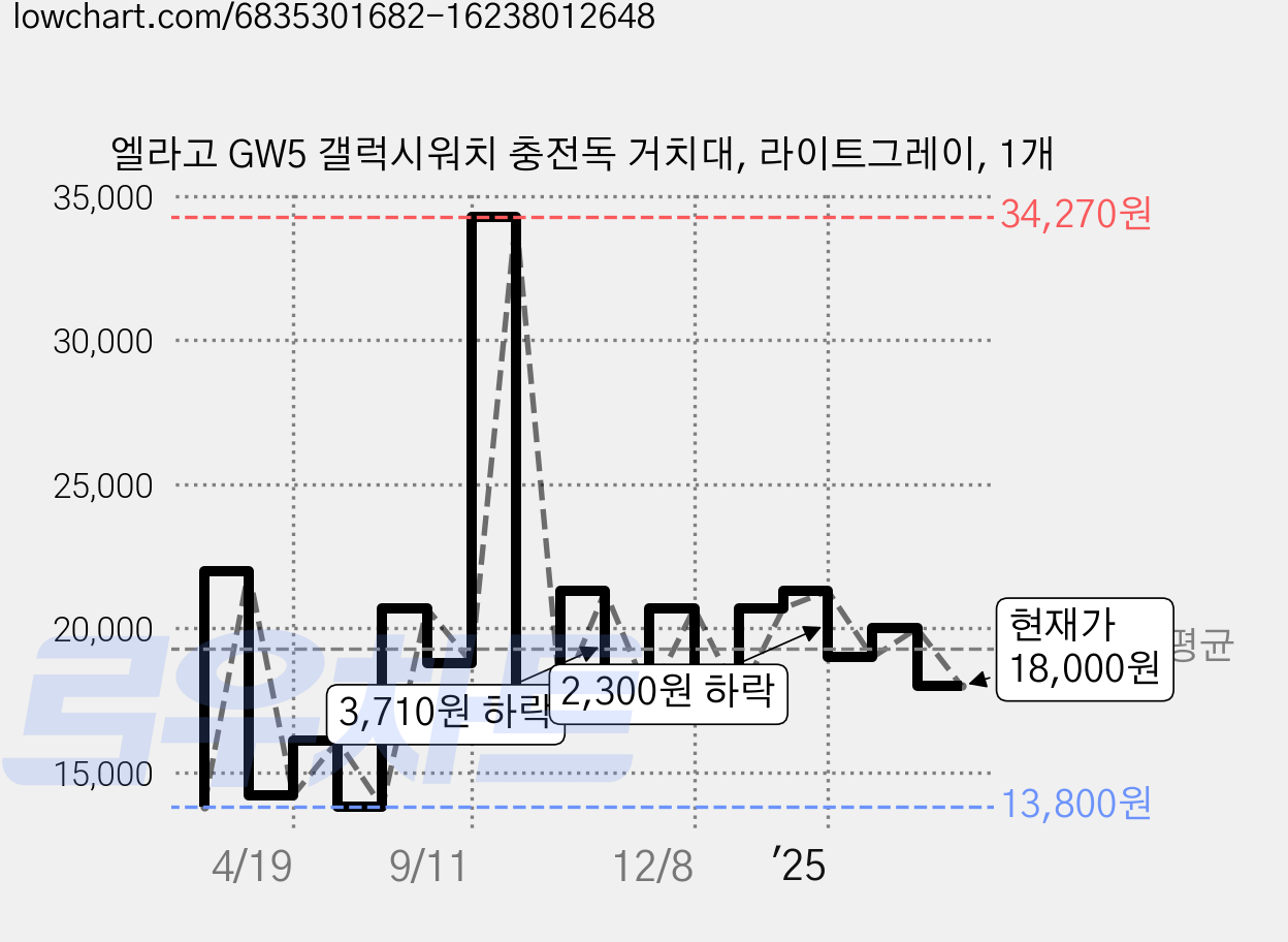 엘라고 GW5 갤럭시워치 충전독 거치대, 라이트그레이, 1개 가격 변동 차트, 현재가 18,000원, 관측 최저가 13,110원