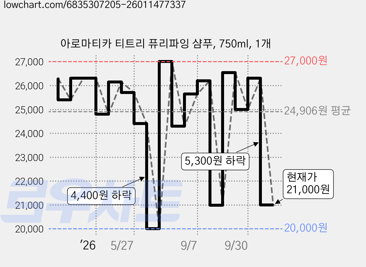 아로마티카 티트리 퓨리파잉 샴푸, 750ml, 1개 가격 변동 차트, 현재가 21,000원, 관측 최저가 20,000원