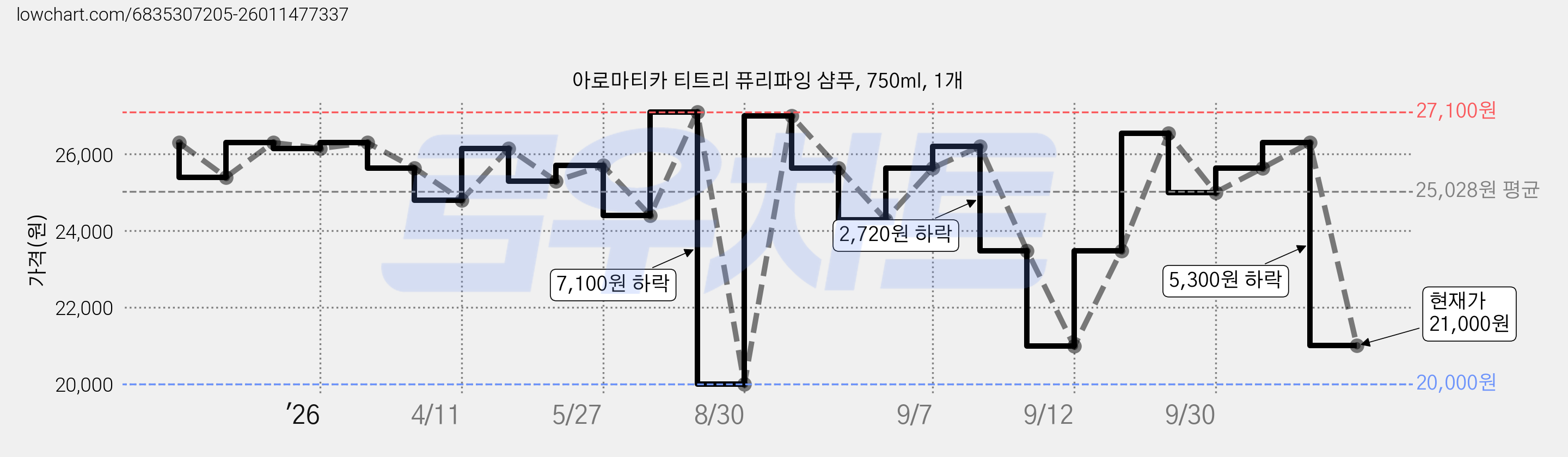 아로마티카 티트리 퓨리파잉 샴푸, 750ml, 1개 가격 변동 차트, 현재가 21,000원, 관측 최저가 20,000원