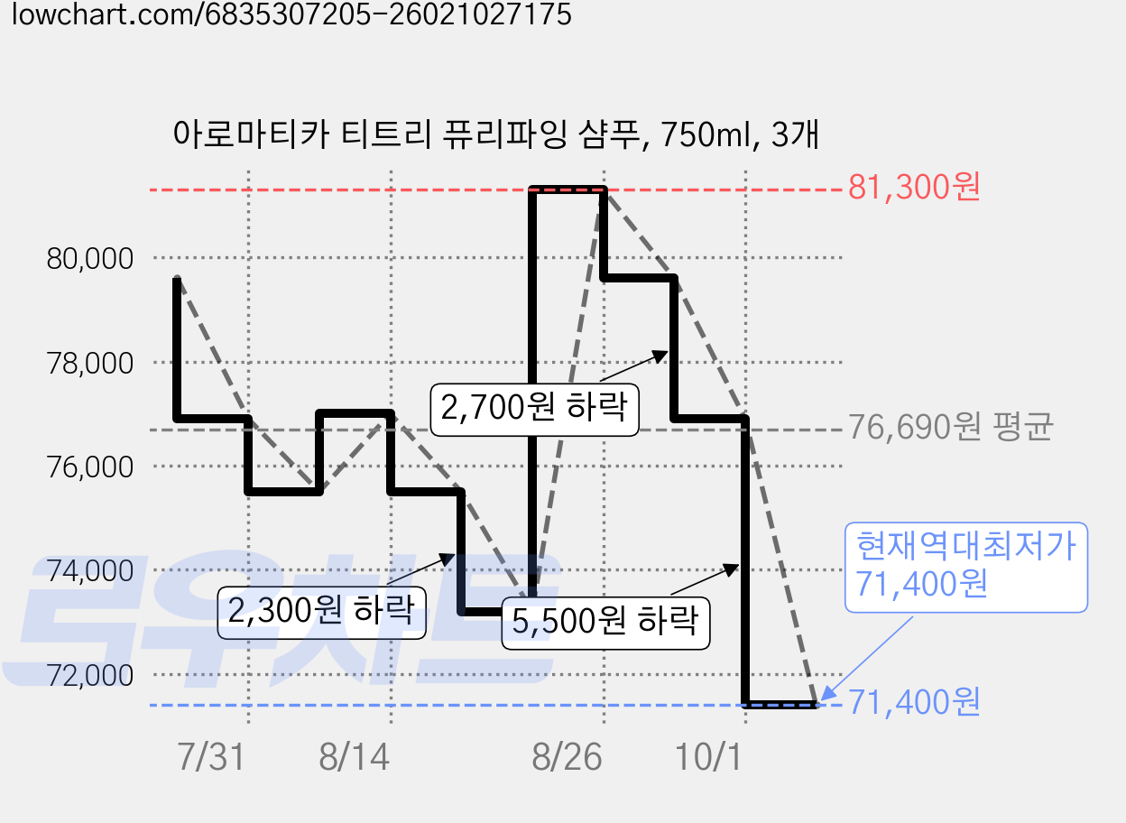 아로마티카 티트리 퓨리파잉 샴푸, 750ml, 3개 가격 변동 차트, 현재가 71,400원, 역대최저가