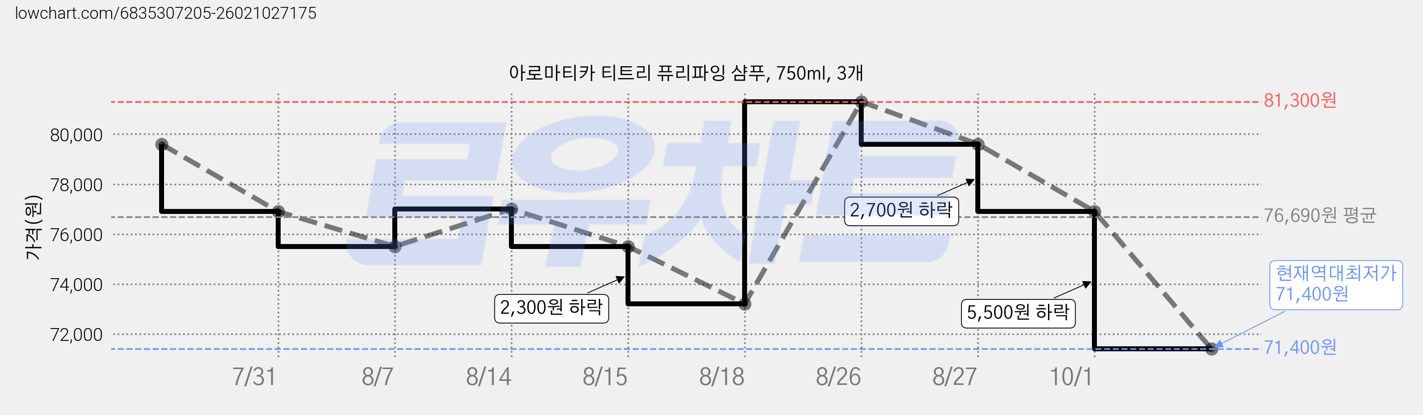 아로마티카 티트리 퓨리파잉 샴푸, 750ml, 3개 가격 변동 차트, 현재가 71,400원, 역대최저가