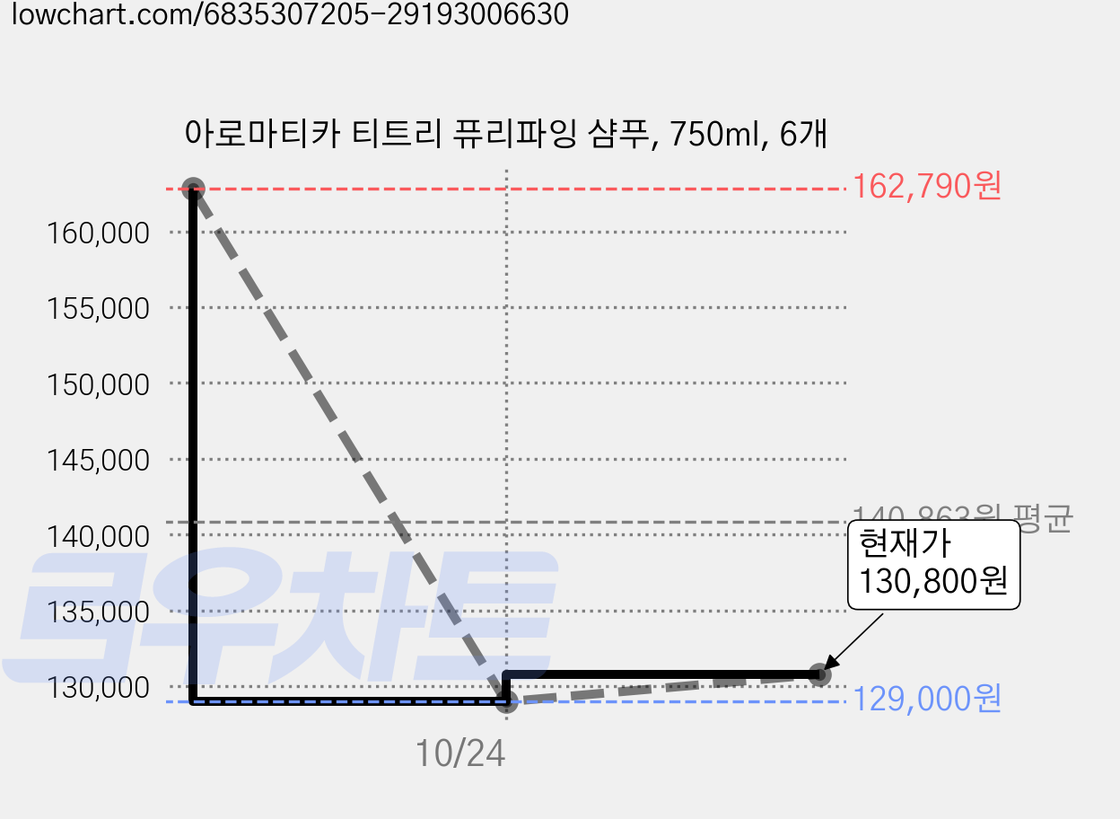 아로마티카 티트리 퓨리파잉 샴푸, 750ml, 6개 가격 변동 차트, 현재가 130,800원, 관측 최저가 129,000원