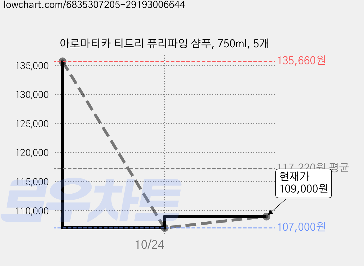 아로마티카 티트리 퓨리파잉 샴푸, 750ml, 5개 가격 변동 차트, 현재가 109,000원, 관측 최저가 107,000원