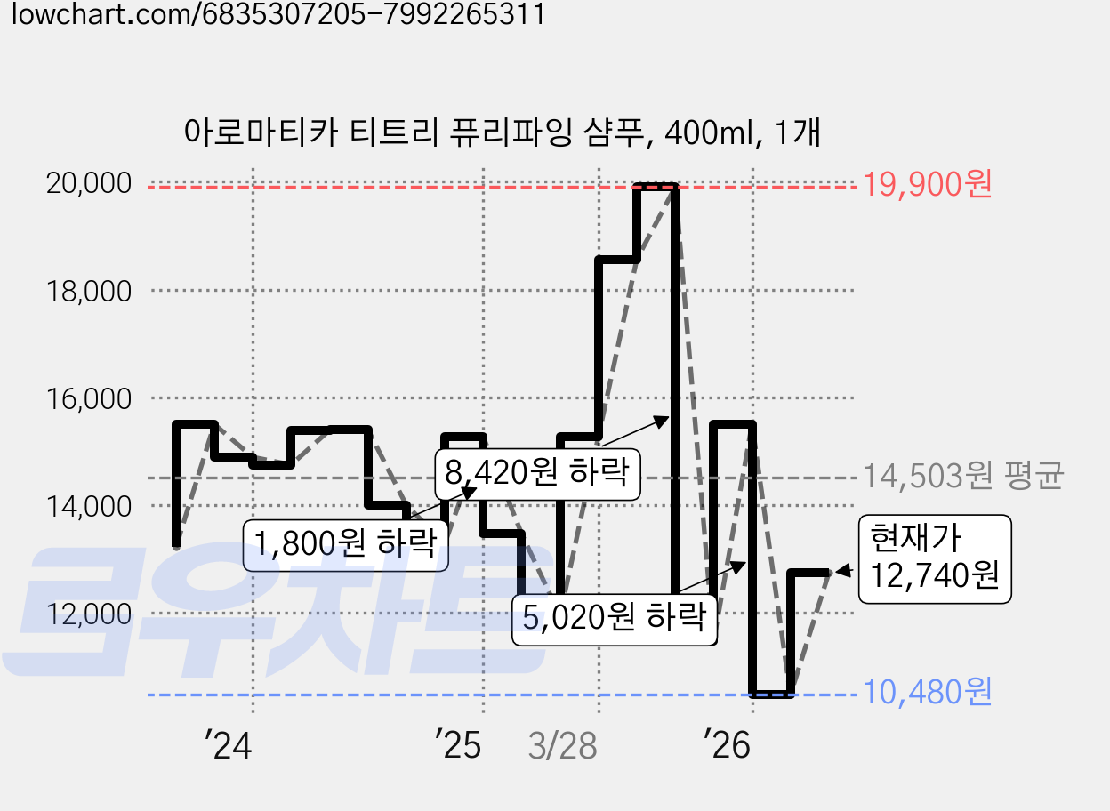 아로마티카 티트리 퓨리파잉 샴푸, 400ml, 1개 가격 변동 차트, 현재가 12,740원, 관측 최저가 9,900원