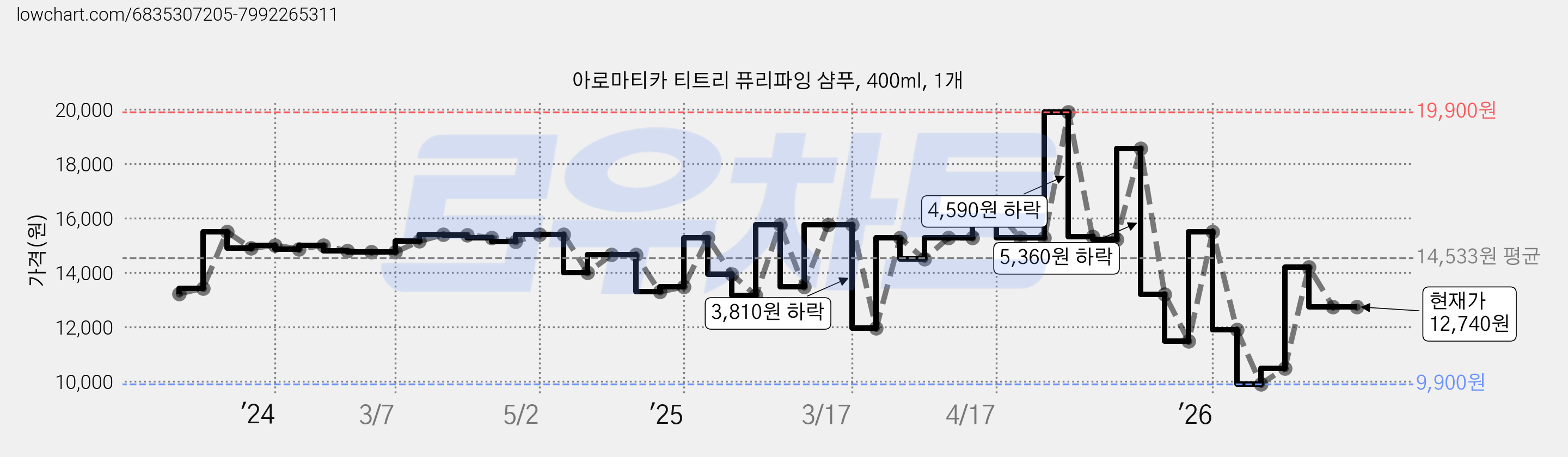 아로마티카 티트리 퓨리파잉 샴푸, 400ml, 1개 가격 변동 차트, 현재가 12,740원, 관측 최저가 9,900원