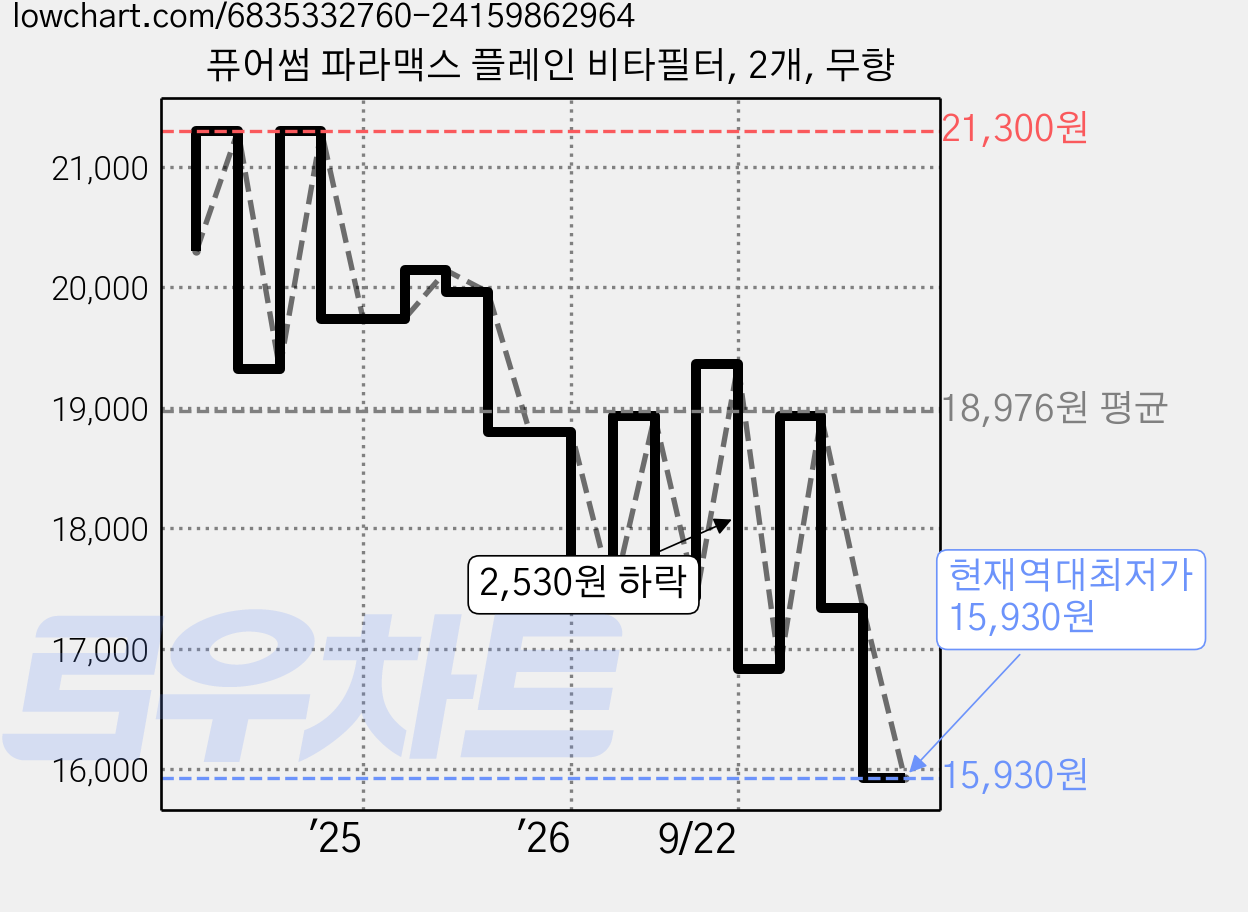 퓨어썸 파라맥스 플레인 비타필터, 2개, 무향 가격 변동 차트, 현재가 15,930원, 역대최저가