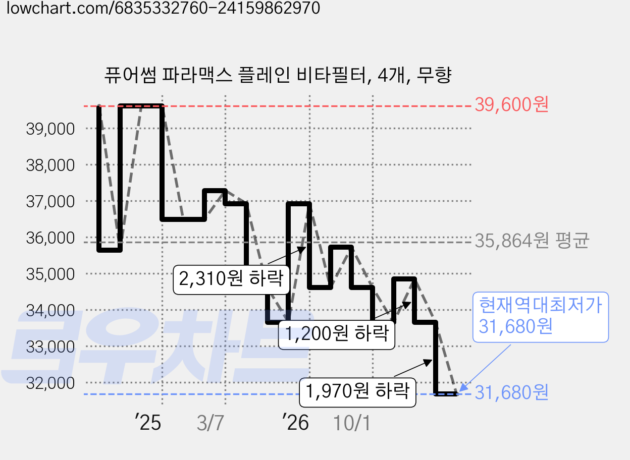 퓨어썸 파라맥스 플레인 비타필터, 4개, 무향 가격 변동 차트, 현재가 31,680원, 역대최저가