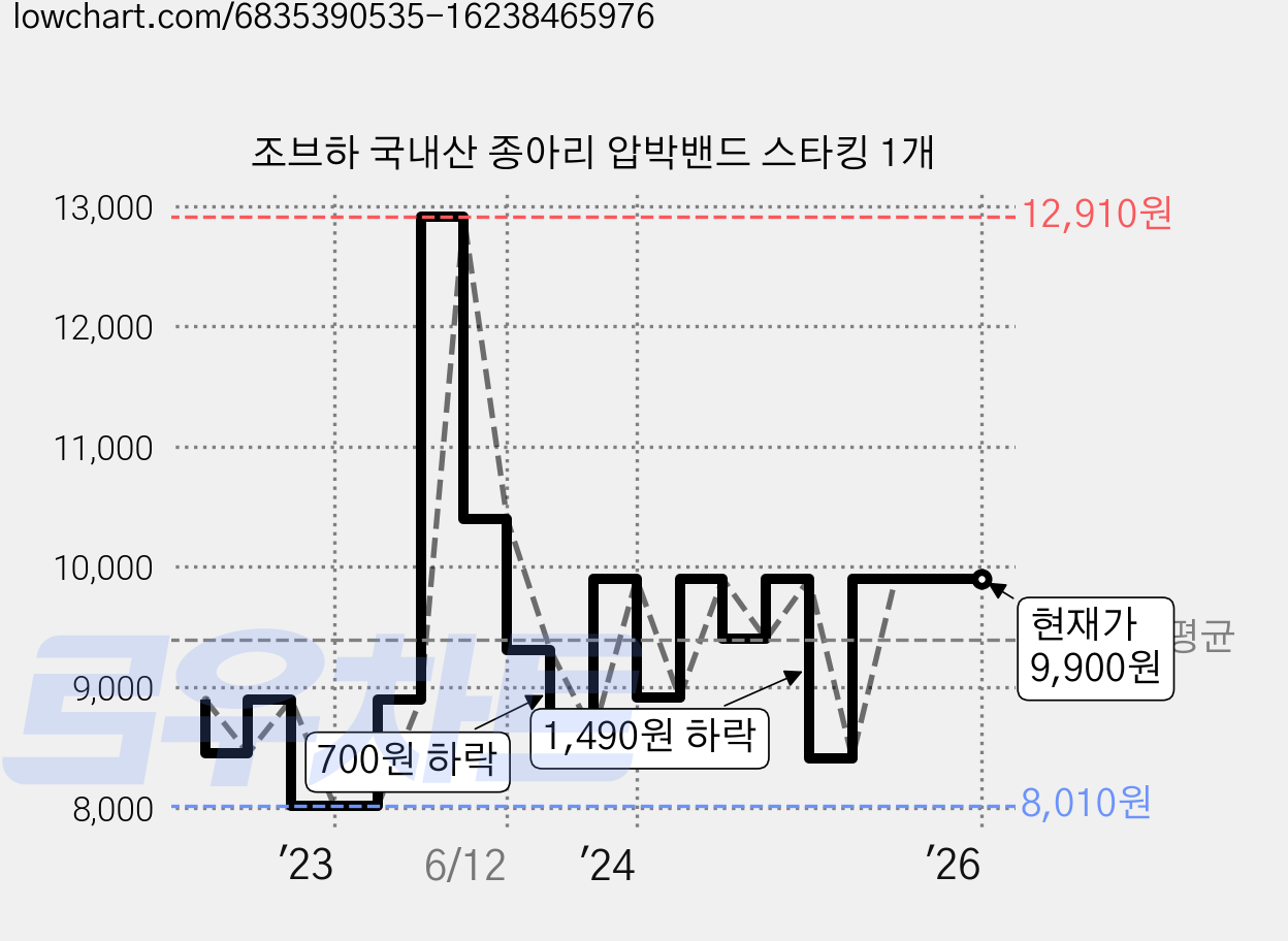 조브하 국내산 종아리 압박밴드 스타킹 1개 가격 변동 차트, 현재가 9,900원, 역대최저가