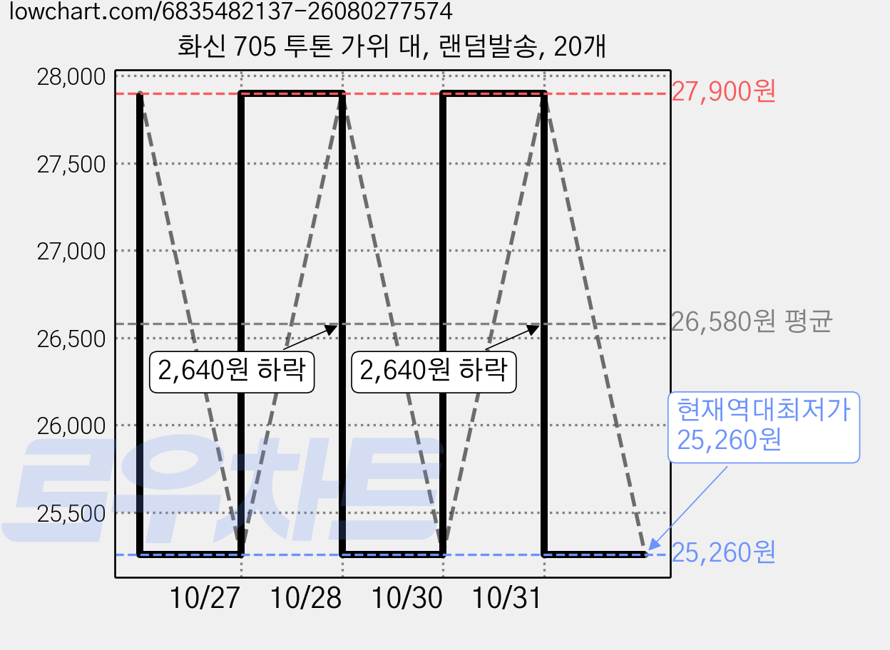 화신 705 투톤 가위 대, 랜덤발송, 20개 가격 변동 차트, 현재가 25,260원, 역대최저가