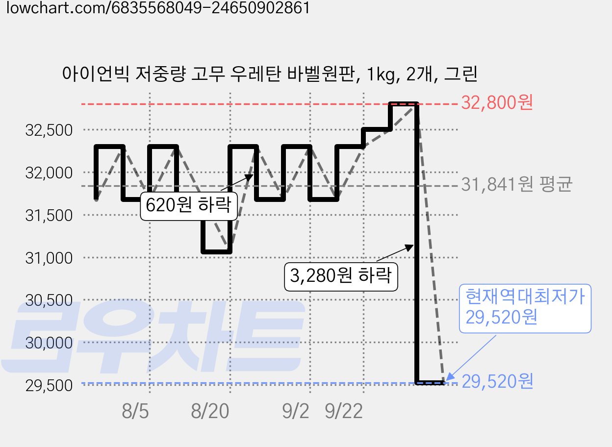 아이언빅 저중량 고무 우레탄 바벨원판, 1kg, 2개, 그린 가격 변동 차트, 현재가 29,520원, 역대최저가