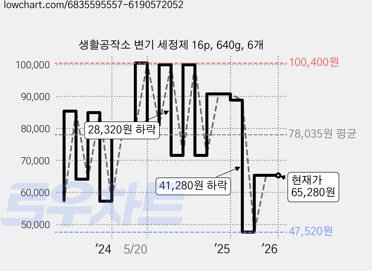 생활공작소 변기 세정제 16p, 640g, 6개 가격 변동 차트, 현재가 65,280원, 역대최저가