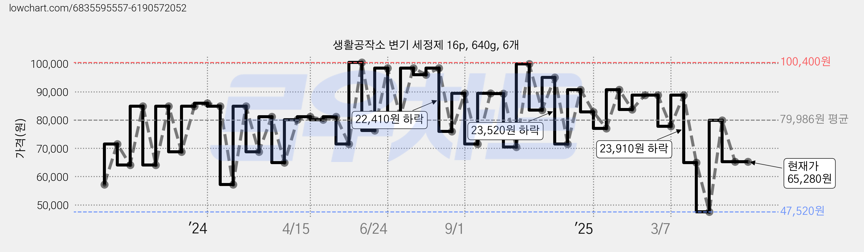 생활공작소 변기 세정제 16p, 640g, 6개 가격 변동 차트, 현재가 65,280원, 역대최저가