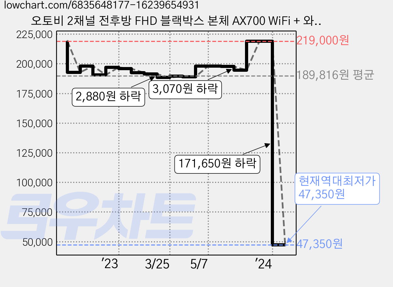 오토비 2채널 전후방 FHD 블랙박스 본체 AX700 WiFi + 와이파이 동글이 + 메모리 56일 세트, 128GB 가격 변동 차트, 현재가 47,350원, 역대최저가