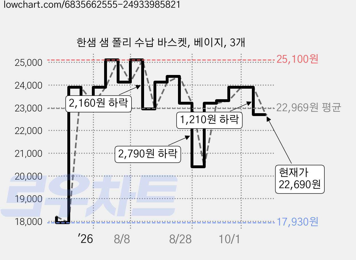 한샘 샘 폴리 수납 바스켓, 베이지, 3개 가격 변동 차트, 현재가 22,690원, 관측 최저가 17,930원