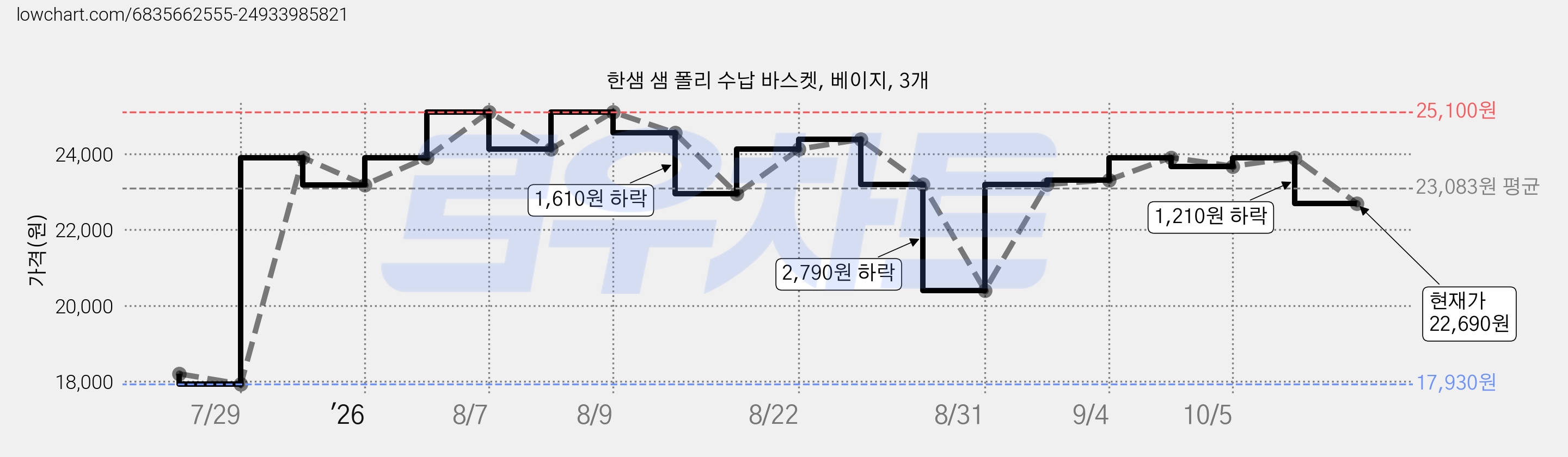 한샘 샘 폴리 수납 바스켓, 베이지, 3개 가격 변동 차트, 현재가 22,690원, 관측 최저가 17,930원