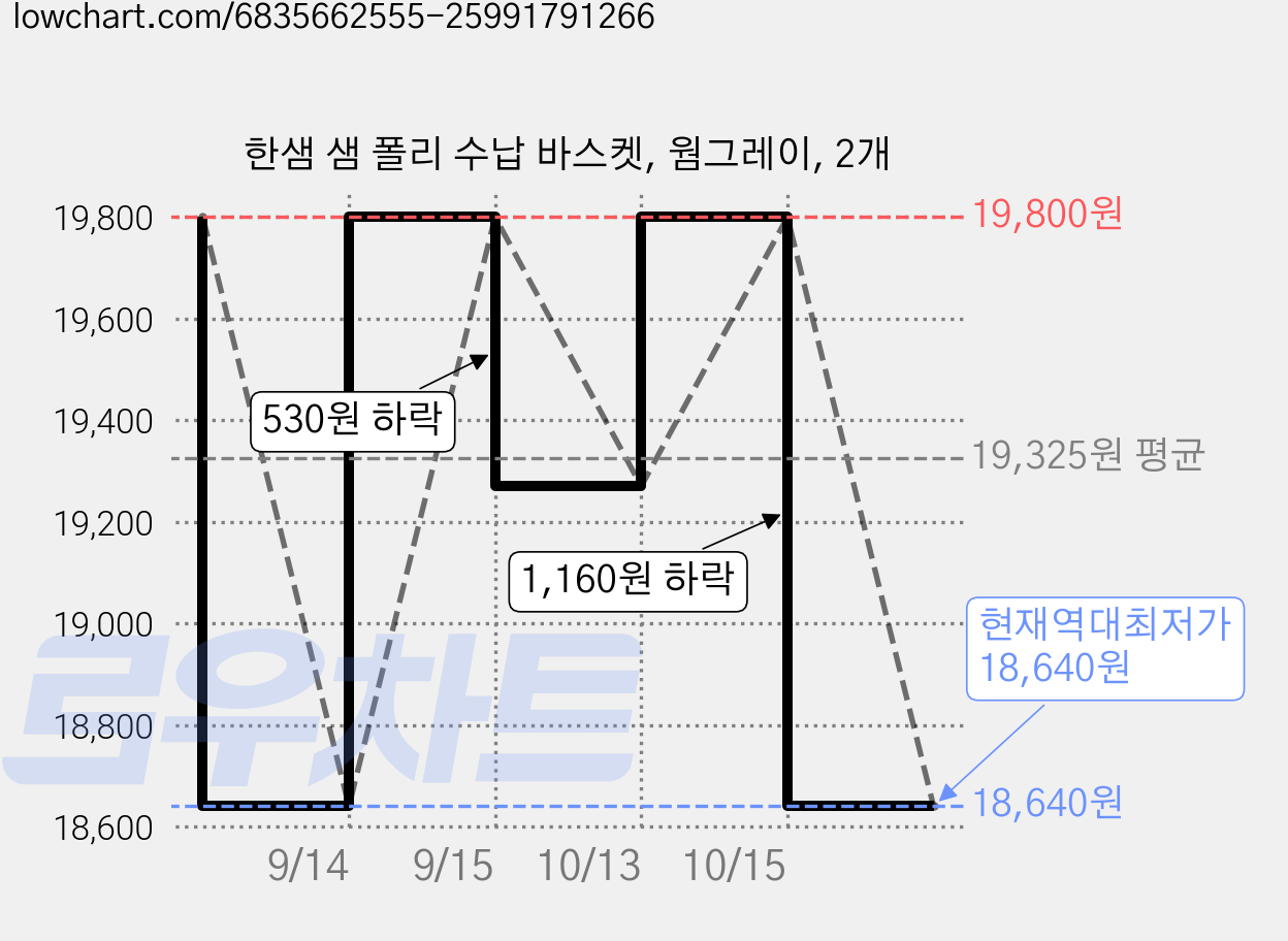 한샘 샘 폴리 수납 바스켓, 웜그레이, 2개 가격 변동 차트, 현재가 18,640원, 역대최저가