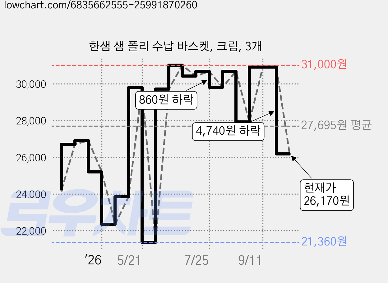한샘 샘 폴리 수납 바스켓, 크림, 3개 가격 변동 차트, 현재가 26,170원, 관측 최저가 21,360원
