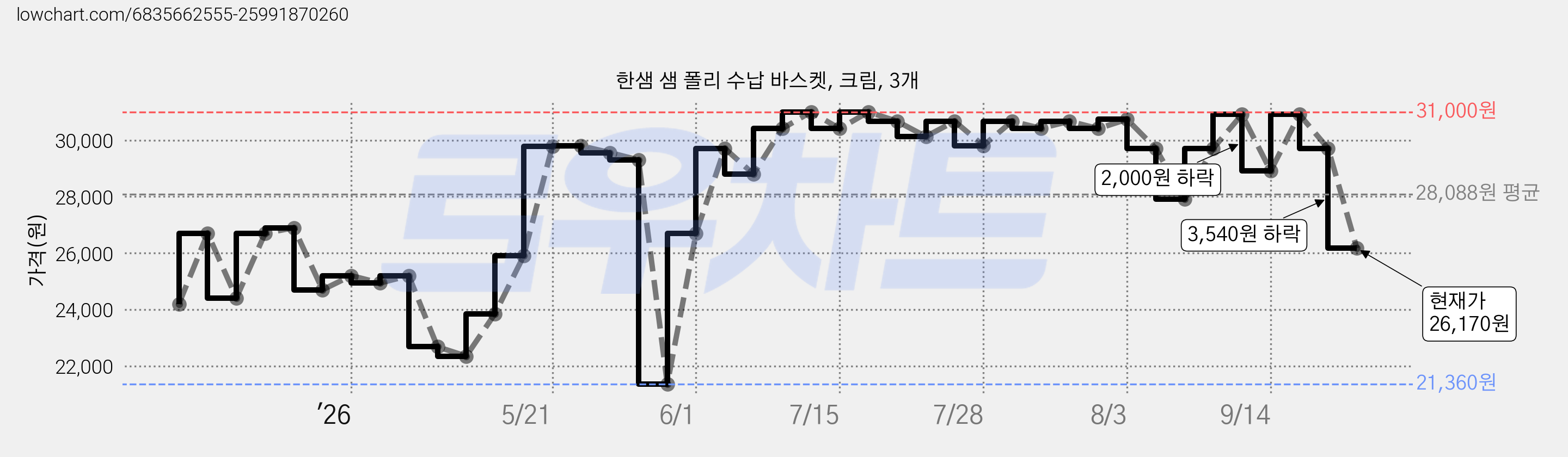 한샘 샘 폴리 수납 바스켓, 크림, 3개 가격 변동 차트, 현재가 26,170원, 관측 최저가 21,360원