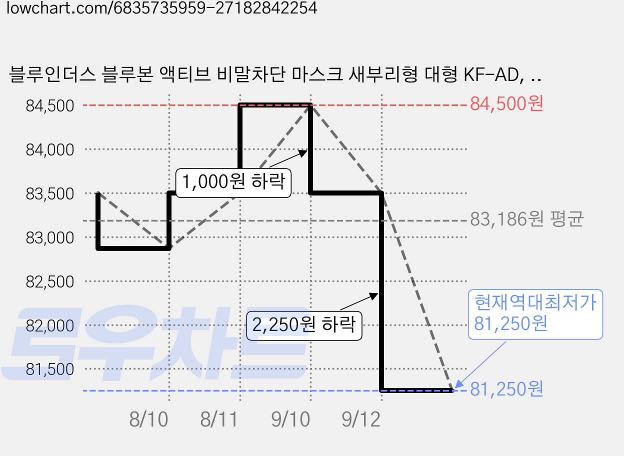 블루인더스 블루본 액티브 비말차단 마스크 새부리형 대형 KF-AD, 50개입, 5개, 화이트 가격 변동 차트, 현재가 81,250원, 역대최저가