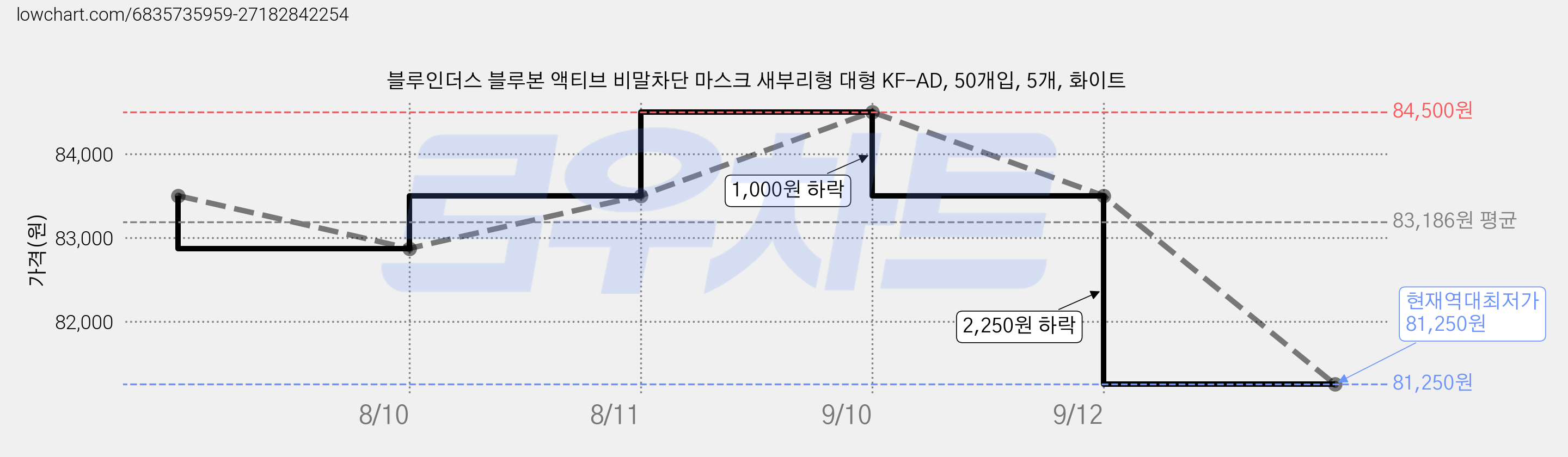 블루인더스 블루본 액티브 비말차단 마스크 새부리형 대형 KF-AD, 50개입, 5개, 화이트 가격 변동 차트, 현재가 81,250원, 역대최저가