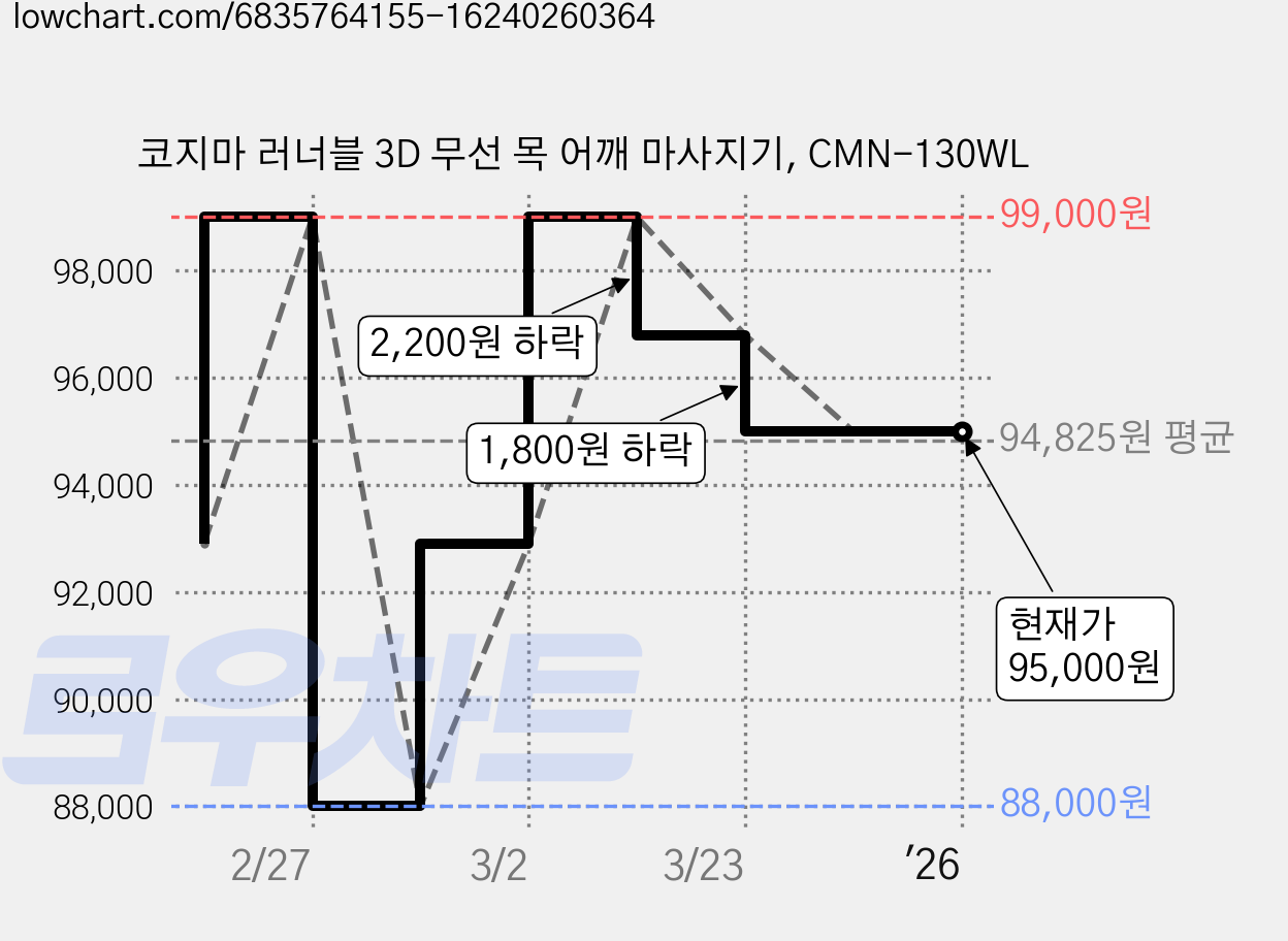 코지마 러너블 3D 무선 목 어깨 마사지기, CMN-130WL 가격 변동 차트, 현재가 95,000원, 관측 최저가 88,000원