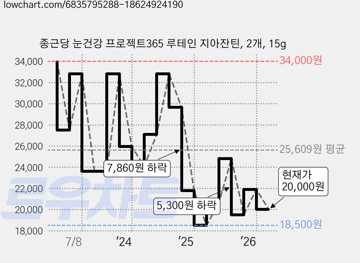 종근당 눈건강 프로젝트365 루테인 지아잔틴, 2개, 15g 가격 변동 차트, 현재가 20,000원, 관측 최저가 18,300원