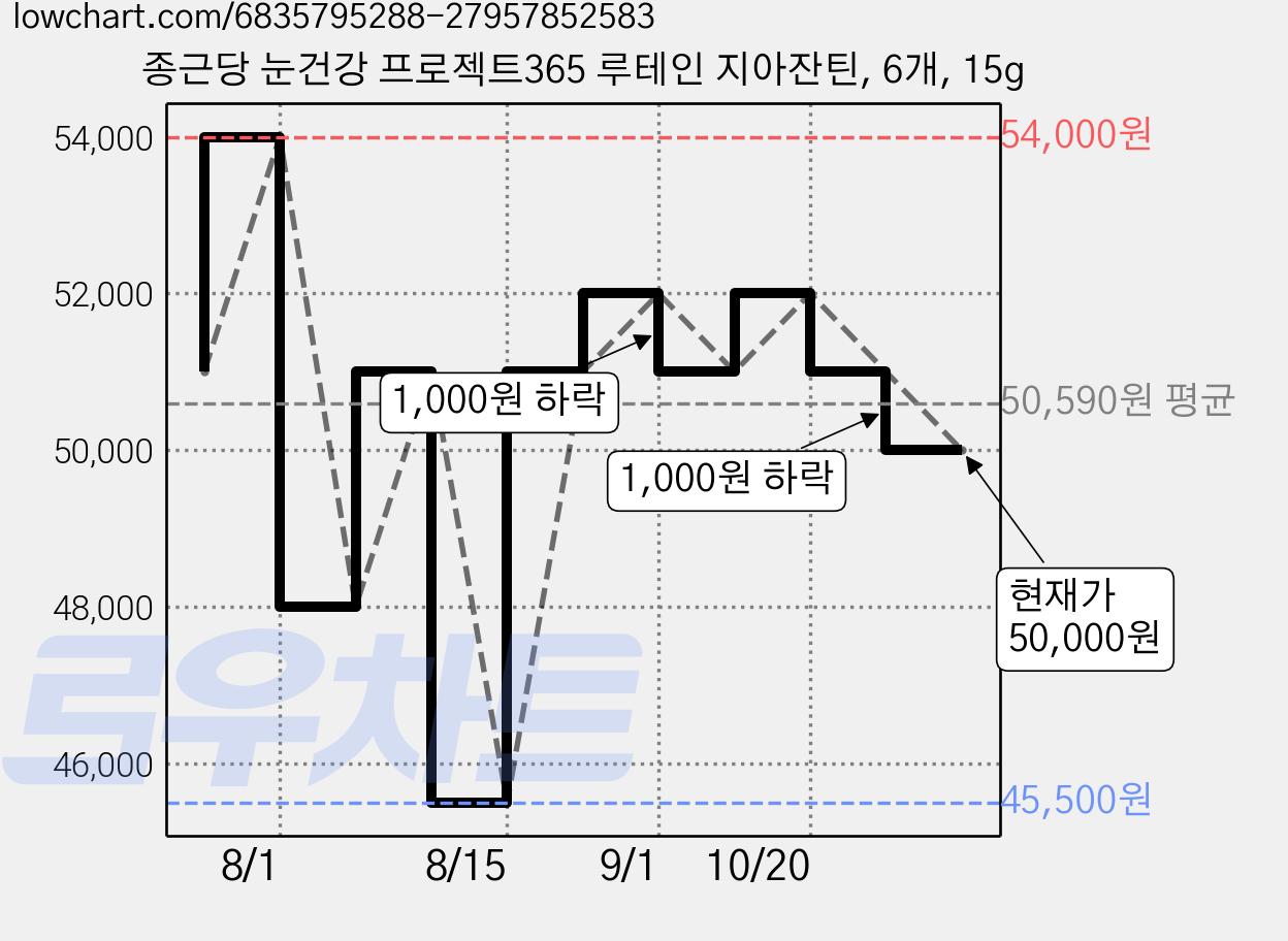 종근당 눈건강 프로젝트365 루테인 지아잔틴, 6개, 15g 가격 변동 차트, 현재가 50,000원, 관측 최저가 45,500원