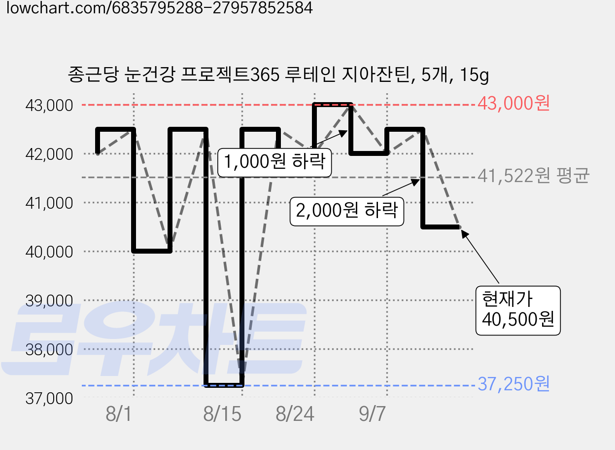 종근당 눈건강 프로젝트365 루테인 지아잔틴, 5개, 15g 가격 변동 차트, 현재가 40,500원, 관측 최저가 37,250원