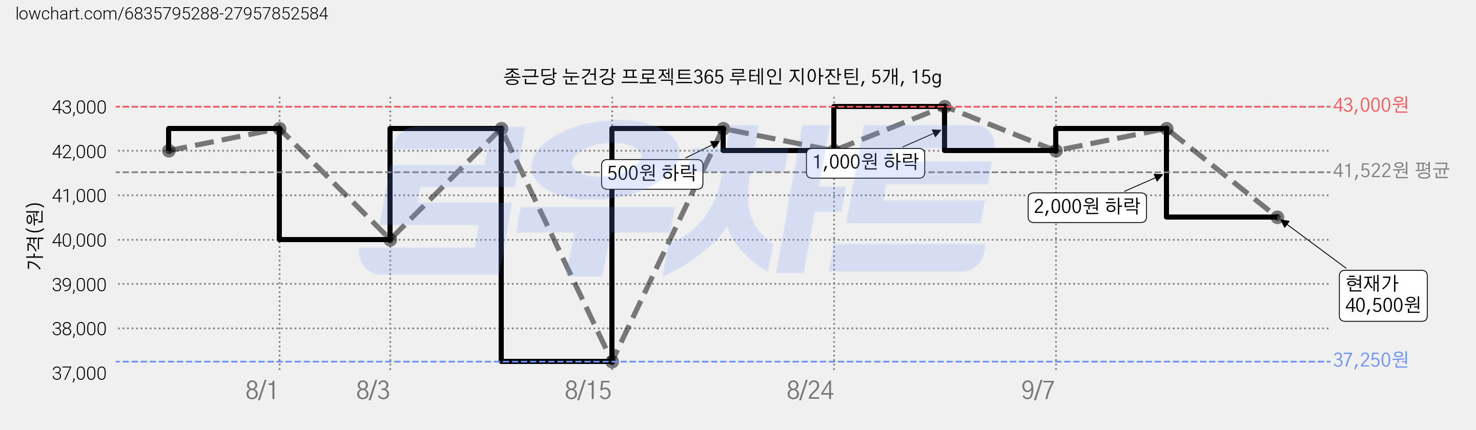 종근당 눈건강 프로젝트365 루테인 지아잔틴, 5개, 15g 가격 변동 차트, 현재가 40,500원, 관측 최저가 37,250원