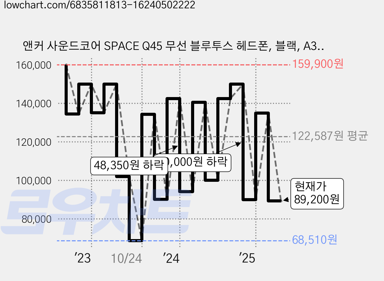 앤커 사운드코어 SPACE Q45 무선 블루투스 헤드폰, 블랙, A3040 가격 변동 차트, 현재가 89,200원, 관측 최저가 68,510원