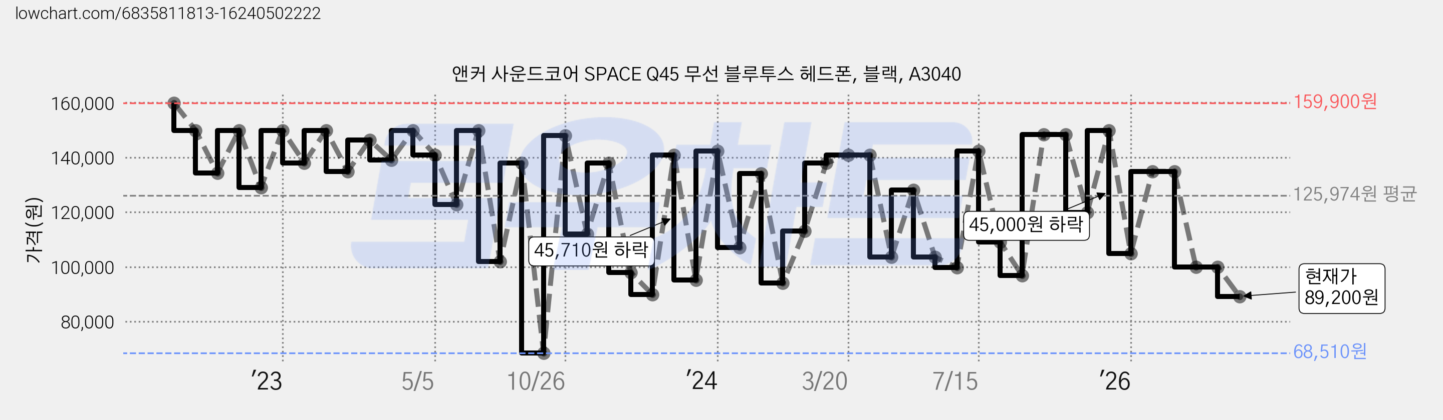 앤커 사운드코어 SPACE Q45 무선 블루투스 헤드폰, 블랙, A3040 가격 변동 차트, 현재가 89,200원, 관측 최저가 68,510원