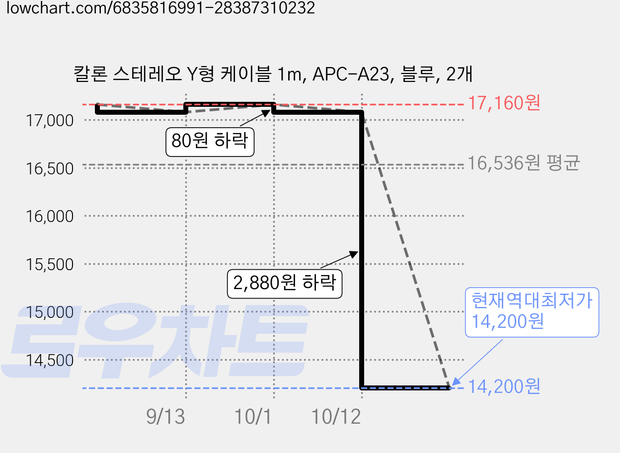 칼론 스테레오 Y형 케이블 1m, APC-A23, 블루, 2개 가격 변동 차트, 현재가 14,200원, 역대최저가