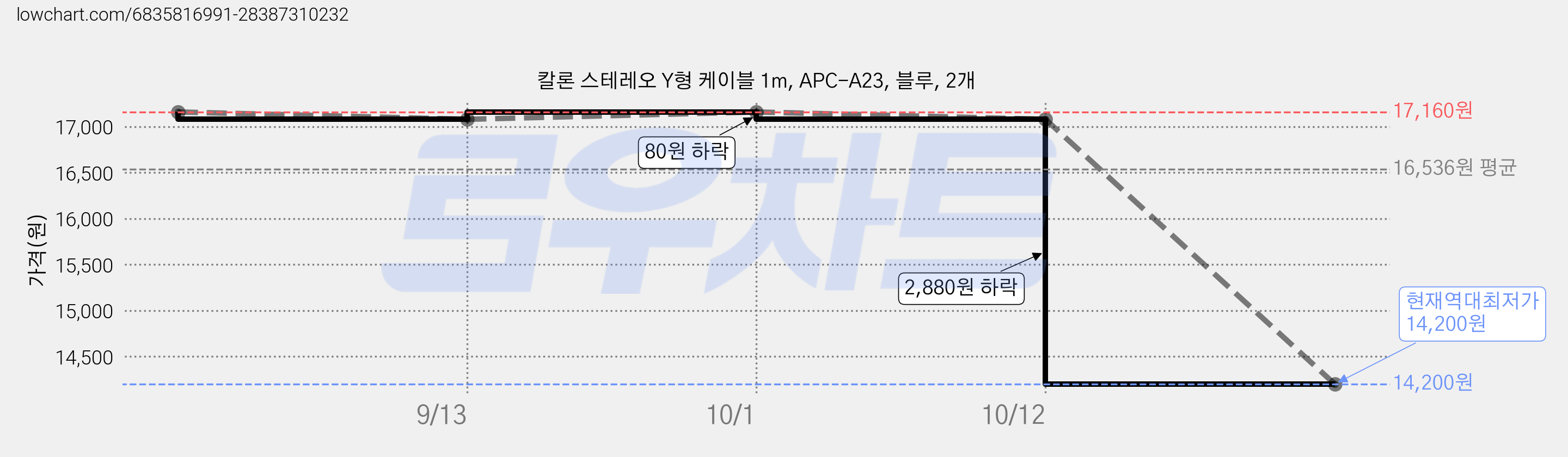 칼론 스테레오 Y형 케이블 1m, APC-A23, 블루, 2개 가격 변동 차트, 현재가 14,200원, 역대최저가