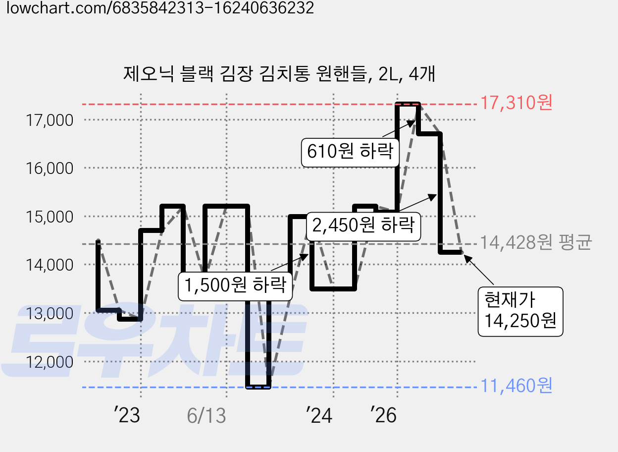 제오닉 블랙 김장 김치통 원핸들, 2L, 4개 가격 변동 차트, 현재가 14,250원, 관측 최저가 11,460원